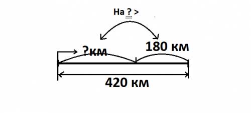 Расстояние между двумя 420 км.поезд на пкти из одного пункта в другой осталось пройти 180 км.на скол
