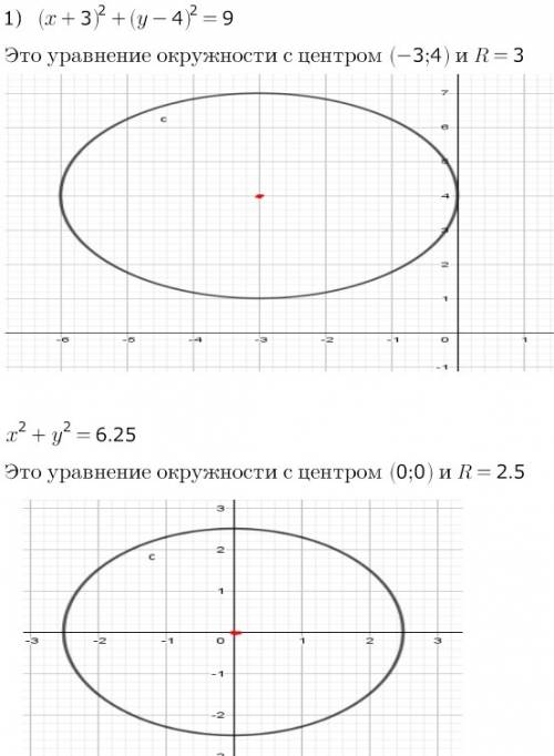 Постройте график уравнения: а) (x+3)^2+(y-4)^2=9; б) x^2+y^2=6,25.