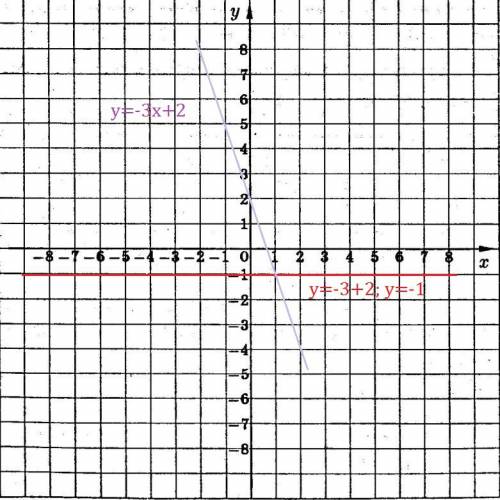 Построить график линейной функции соответствующей системы координат а) y=4x-6 б) y=-x+2 в) y=-3+2 на