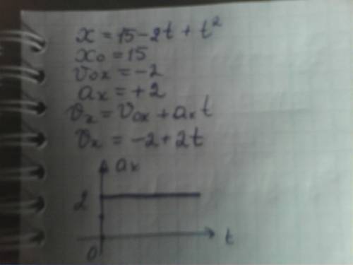 Решите уравнение по x=15-2t-t2 найти уравнение скорости,начертить график и график ускорения