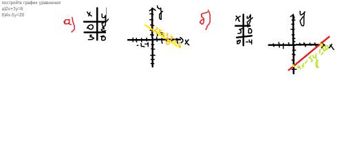 Постройте график уравнения а)2x+3y=6 б)4x-5y=20