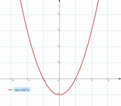 Постройте график функции: а) y=0,5x^2-2; б) y=x^2-4x+4 в) y=-x^2+2x