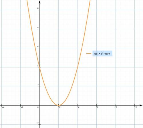 Постройте график функции: а) y=0,5x^2-2; б) y=x^2-4x+4 в) y=-x^2+2x