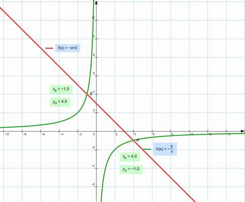 Блин, ! найдите значения k и b, если абсциссы точек пересечения графиков функций у=-4: х и у=кх+b ра