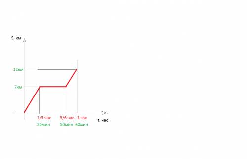 Велосипедист двигаясь равномерно в течение 20 мин, проехал 7 км. затем в течение получаса он чинил в