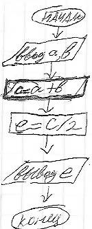 Написать блок-схему к ! . среднее арифметическое двух чисел равно половине суммы этих чисел!