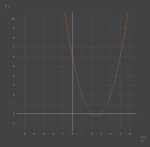 Построить график функции у=х^2-5х+6 ,