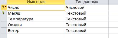 1. опишите структуру ниже таблицы с указанием форматов всех полей. определите первичный ключ. число