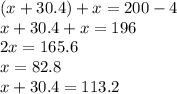 (x+30.4)+x=200-4&#10;\\\&#10;x+30.4+x=196&#10;\\\&#10;2x=165.6&#10;\\\&#10;x=82.8&#10;\\\&#10;x+30.4=113.2