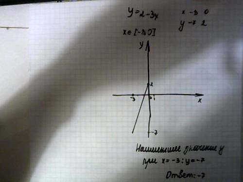 Найдите наименьшее значение линейной функции у = 2 - 3х на отрезке [-3; 0] а) -3 б) 0 в)2 г)-7. подр