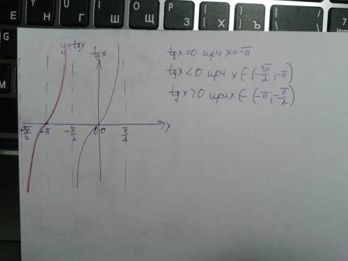 Сделайте с построить схематически график функции y=tgx на отрезке [-3п/2; п/2]. найти значения x, пр