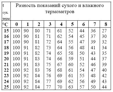 Относительная влажность воздуха 62% сухой и влажный термометр психометра если разность их показывает