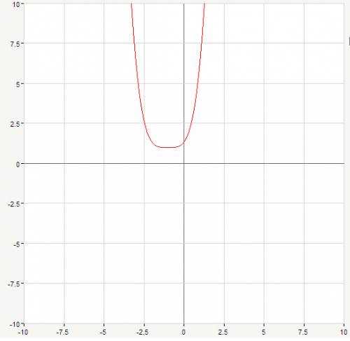 Построить график функции y=(x+1)^4/3+1