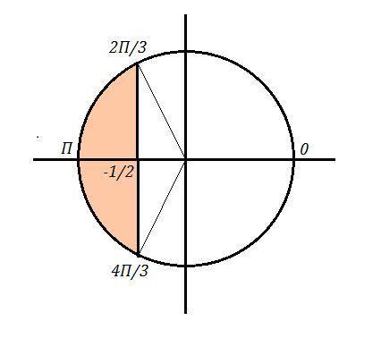 Решите неравенство: 2 cos 4x< -1