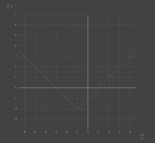 F(x)=|x+1|-2 найти промежутки возрастания и убывания функции