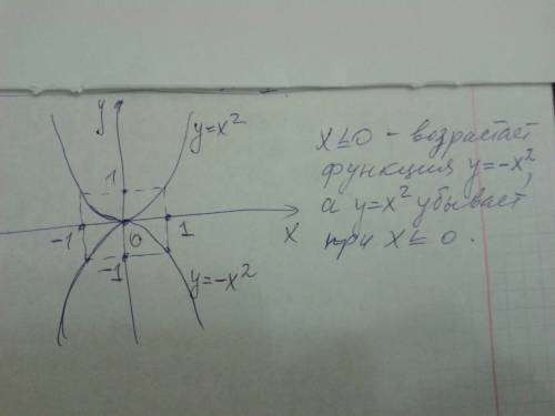 На одной координатной плоскости постройте график функции y=x квадрат y=-x квадрат используя графики,