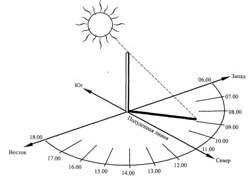 Скакого астрономического инструмента в древности определяли высоту солнца над горизонтом? какая звез