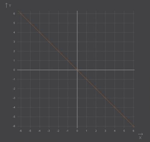 1.постройте график функции y= - x , принадлежит ли этому графику точка b(-40; -40) ? ( построить) 2.