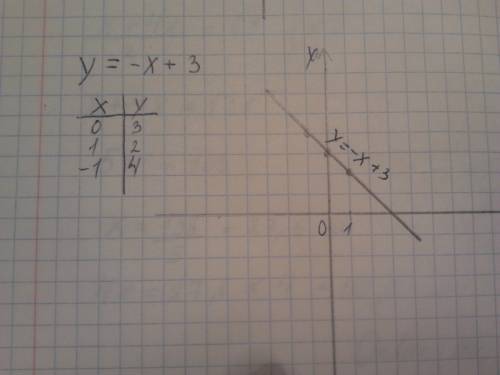 Постройте график функции заданной формулой y=-3x+4, y=-x+3, y=x-2, y=0,3x-5