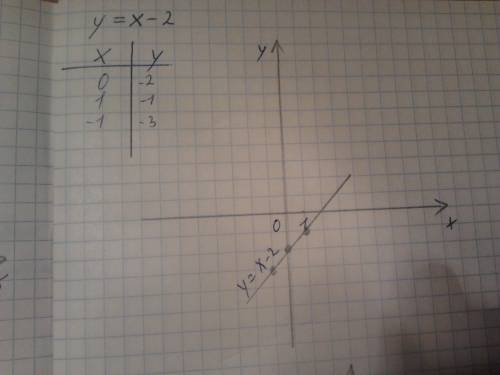 Постройте график функции заданной формулой y=-3x+4, y=-x+3, y=x-2, y=0,3x-5