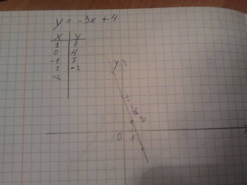 Постройте график функции заданной формулой y=-3x+4, y=-x+3, y=x-2, y=0,3x-5