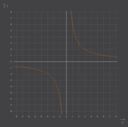 Постройке график функции y= и, используя его, решите уравнение: а) = x; б) = -x +6.