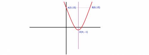 Вершина параболы ax2+bx+c имеет координаты x=4,y=-1 одна из ветвей параболы проходит через точку с к