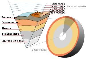 Назовите из каких внутренних оболочек ,состоят планеты земной группы?