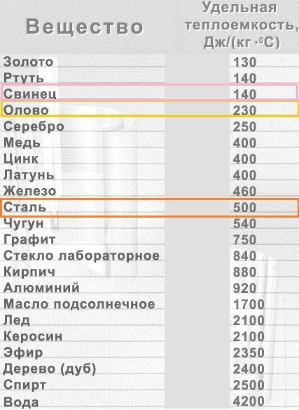 Вкипящей воде нагрели три одинаковых цилиндра - из свинца, олова и стали . цилиндры поставили на лёд