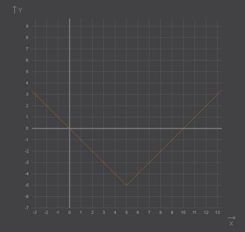 Построить график функции y= |x-5|- 5