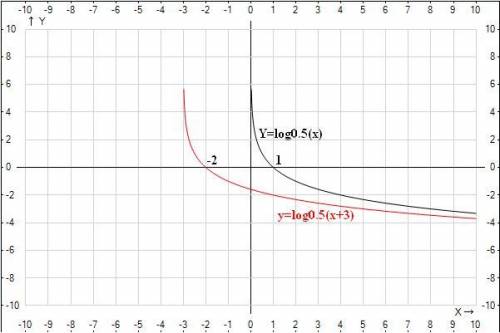 Построить график методом переноса осей y=log_0,5(x+3)