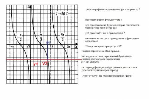 Решите графически уравнение ctg x = -корень из 3