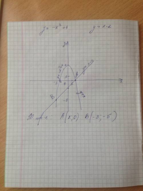 Постройте график функции y=-x^2+4 и y=x-2 и укажите координаты точек пересечения этих графиков : **