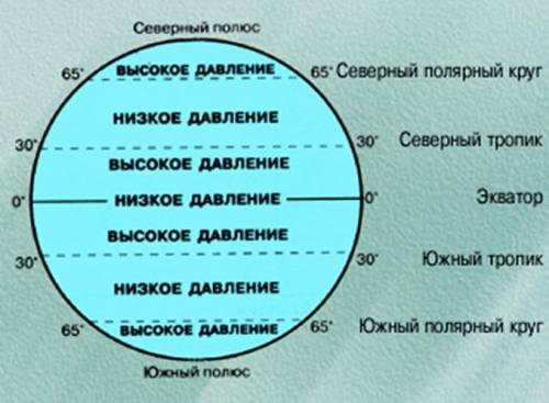 Почему вдоль экватора атмосферное давление пониженное,а над полюсами повышанное?