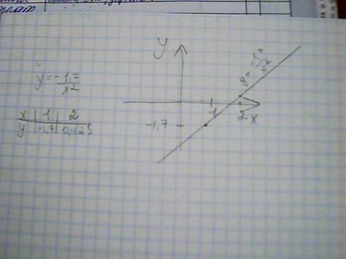 Схематичный график функции у=-1,7/х^2