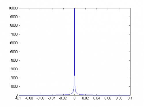 Дана функция y=1/|x| постройте график данной функции