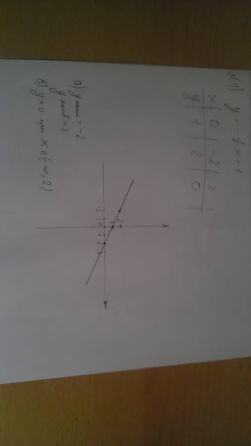 1.постройте график линейной функции y= -1/2х+1 с графика найдите: а)наименьшее и наибольшее значение