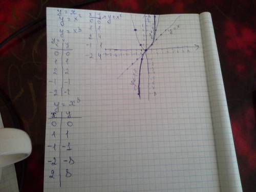 Постройте график функции в одной системе координат у=х,у=х^2,y=x^3