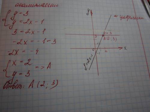 Найдите точку пересечения графиков функций y= 3 и y= 2x-1