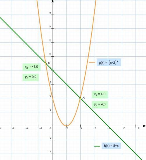 Решите графически систему уравнений (x-2)²-y=0 x+y=8