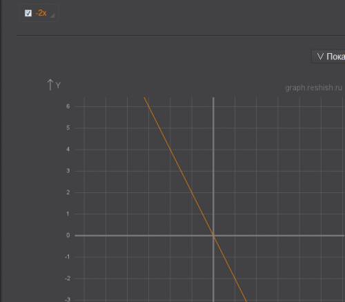 Постройте график линейной функции y=-2x. .