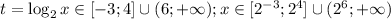 t=\log_2x \in [-3;4]\cup (6;+\infty); x\in [2^{-3};2^4]\cup(2^6;+\infty)