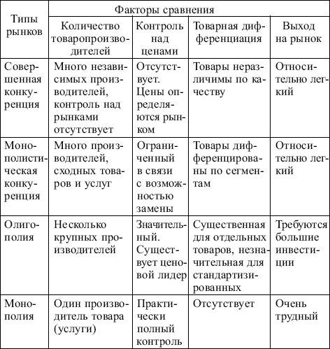 Составить сравнительную таблицу по типам рынка ( по характеристикам )