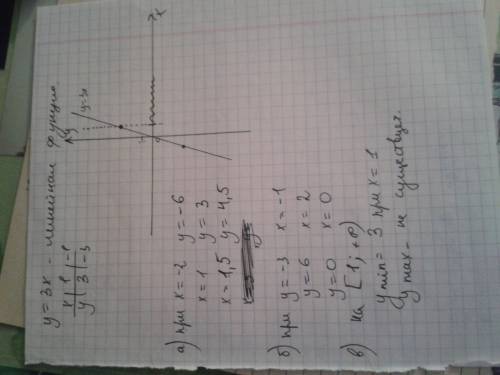 Постройте график линейной функции у=3х. найдите по графику а)значение функции при х=-2; 1; 1,5; б)зн