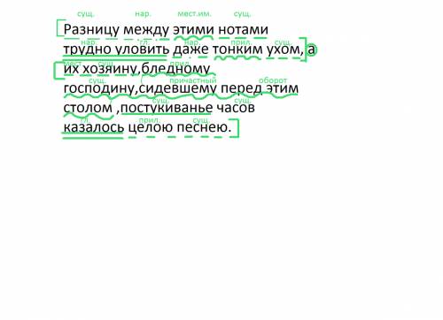 Синтаксический разбор сложносочиненного предложения. 1)разницу между этими нотами трудно уловить даж