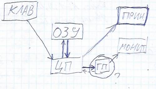 Нарисовать граф системы компьютер, содержащий следующие вершины: процессор, оперативная память, кл