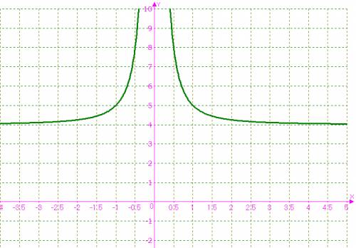 Как построить функцию 1/x^2+4? с подробными объяснениями