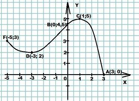 Постройте график функции f(x), если известны ее свойства: а) область определения [-5; 3], б) область