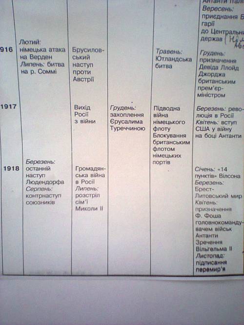 Хронологическая таблица по 1 мировой( основные события) дата событие результат