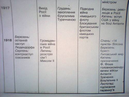 Хронологическая таблица по 1 мировой( основные события) дата событие результат